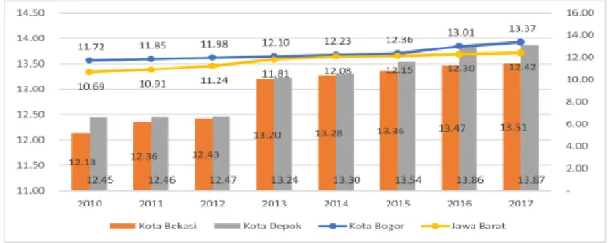 Gambar  2.13.  Capaian  Harapan  Lama  Sekolah  (HLS)di  Kota  Bogor,  Kota  Depok,  Kota  Bekasi  dan  Jawa  Barat  Periode 2010-2017  