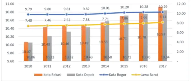Gambar 2.14. Capaian Rata-Rata Lama Sekolah (RSL) di Kota Bogor, Kota  Depok, Kota Bekasi  dan Jawa Barat  Periode 2010-2017  