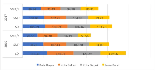 Gambar 2.15. Capaian Angka Partisipasi Kasar (APK) Kota Bogor, Depok, Bekasi dan Jawa Barat Periode 2010-2017     