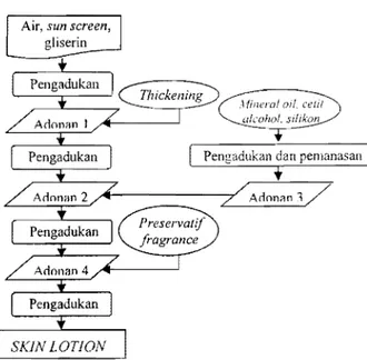 Gambar  1.  Diagram  AliI' Pembuatan Skin  Lotion 