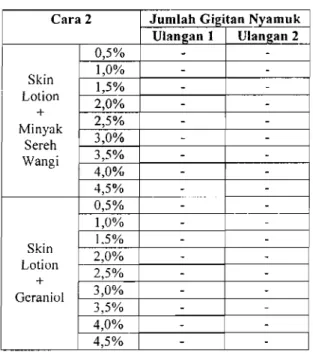 Tabel  9.  Data Pengamatan  Uji  Efektivitas  Skin lotion  Penolak Nyamuk 