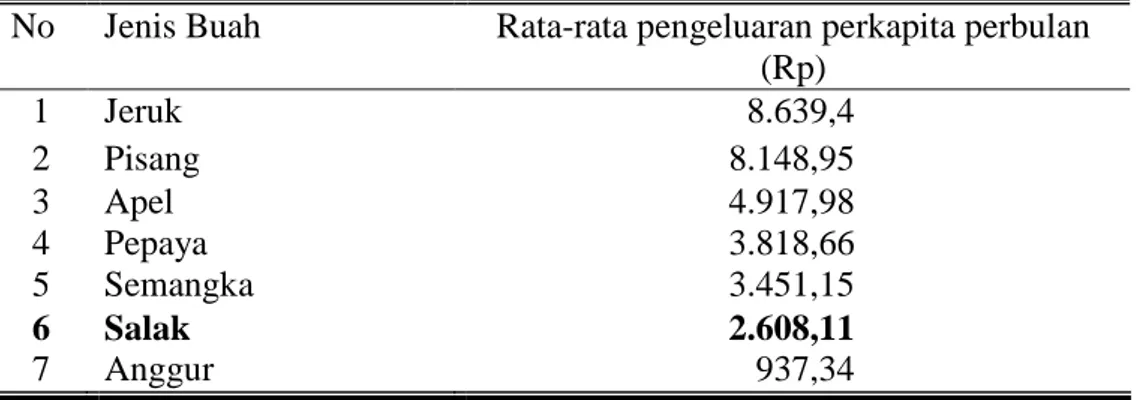 Tabel  2.  Rata-rata  Pengeluaran  Rumah  Tangga  per  Bulan  per  Kapita  untuk  buah-buahan di Kota Surakarta Tahun 2002 