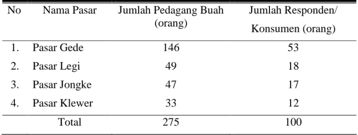 Tabel 4.  Tempat Pembelian Buah Salak, Jumlah Pedagang Buah, dan Jumlah  Responden di Pasar Tradisional Kota Surakarta 