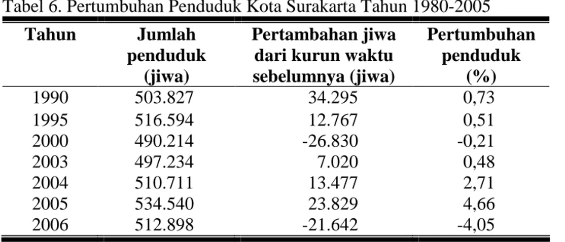 Tabel 6. Pertumbuhan Penduduk Kota Surakarta Tahun 1980-2005 