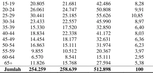 Tabel 9.  Banyaknya  Penduduk  Kota  Surakarta  5  Tahun  Ke  atas  Menurut  Tingkat Pendidikan Tahun 2006 