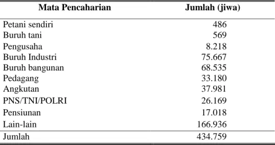 Tabel 10.Banyaknya Penduduk Kota Surakarta Menurut Mata Pencaharian  Tahun 2006 