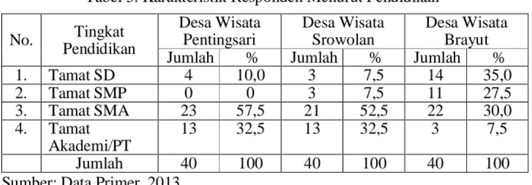 Tabel 3. Karakteristik Responden Menurut Pendidikan  No.  Tingkat  Pendidikan  Desa Wisata Pentingsari  Desa Wisata Srowolan  Desa Wisata Brayut 