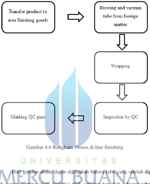 Gambar 4.6 Rangkain Proses di line finishing 