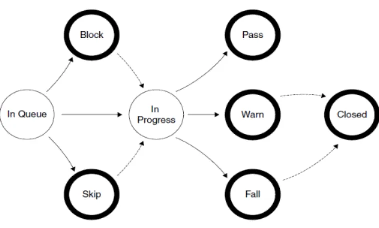 Gambar 2. 3 Test case life cycle 