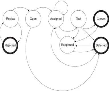 Gambar 2. 5 Bug report life cycle  a.  Review 