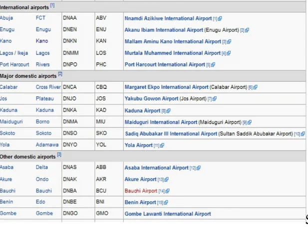 Tabel 1. Daftar Airport Komersial dan Pribadi di Nigeria 