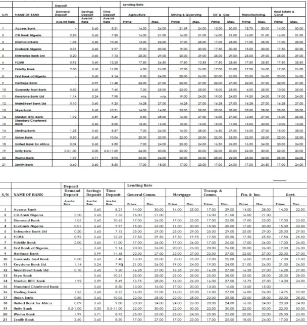 Tabel 3. Daftar Bunga Deposito dan Bunga Pinjaman Untuk Berbagai Tujuan Investasi Pada  April 2014 