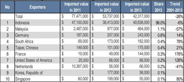 Tabel 8. Top Ten  Negara Pemasok produk MargarinTerbesar ke Nigeria  No Exporters    Imported value 