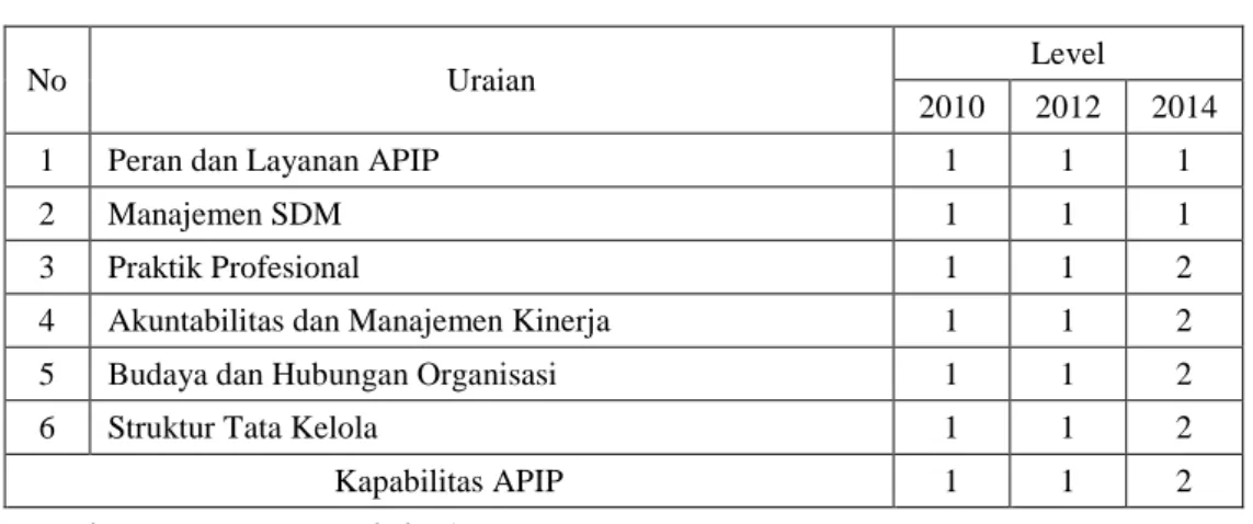 Tabel 1.2 Hasil Evaluasi Tata Kelola  