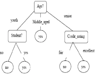 Gambar 2.3  Contoh Decision  Tree 