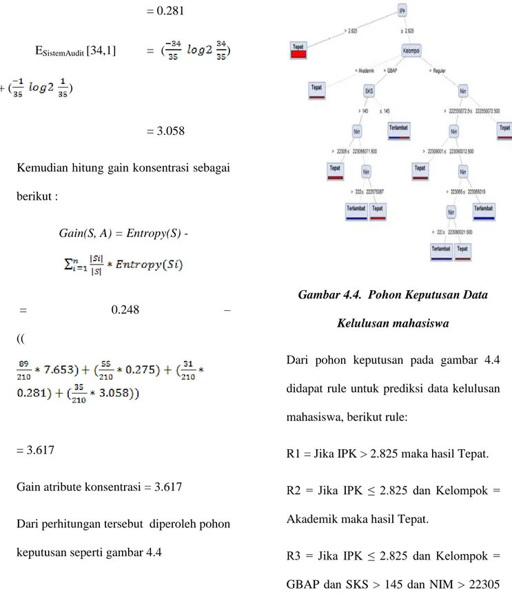 Gambar 4.4.  Pohon Keputusan Data  Kelulusan mahasiswa 