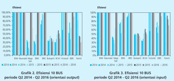 Grafik 2. Efisiensi 10 BUS