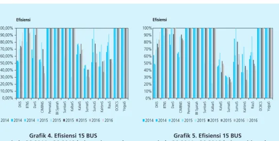 Grafik 4. Efisiensi 15 BUS