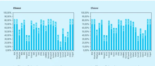 Grafik 6. Efisiensi Rata-rata BUS dan  UUS periode Q2 2014-Q2 2016 (orientasi output)