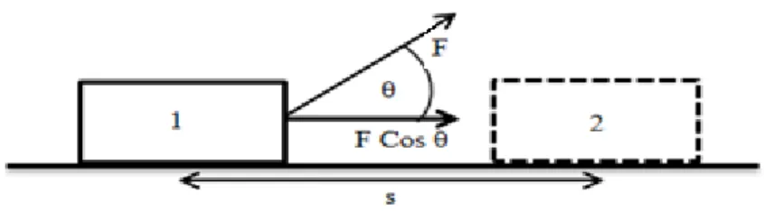 Gambar 2.4.1 Balok yang ditarik oleh gaya F dan berpindah sejauh s  Dalam bentuk persamaan dapat dituliskan sebagai berikut: 