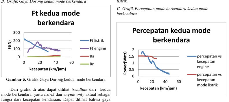 Gambar 6. Grafik Percepatan kedua mde berkendara  Dari  grafik  di  atas  dapat  dilihat  trendline  dari    kedua   mode  berkendara,  yaitu  engine  dan  listrik  sebagai  fungsi  dari  kecepatan  kendaraan