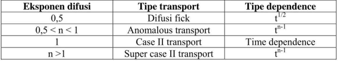 Tabel 1. Mekanisme Transport Obat Dalam Hidrogel 