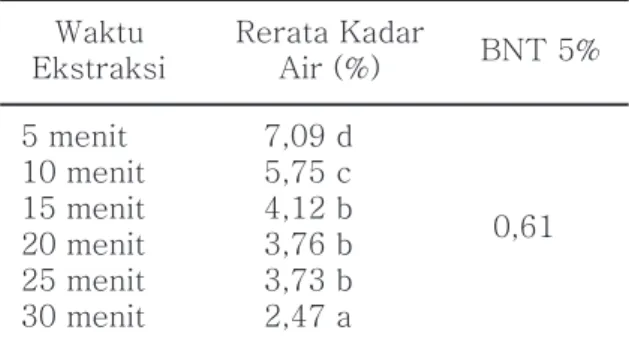 Tabel 2. Rerata Kadar Air bubuk ekstrak daun  jambu biji pada berbagai waktu ekstraksi