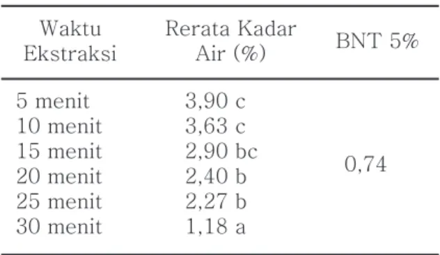 Tabel 3 menunjukkan bahwa semakin  singkat  waktu  ekstraksi  maka  semakin  besar  jumlah  bahan  dan  pelarut  (air)  sehingga semakin besar pula rendemen yang  dihasilkan