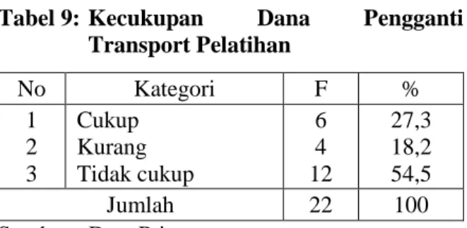 Tabel 9:  Kecukupan  Dana  Pengganti  Transport Pelatihan  No  Kategori  F  %  1  2  3  Cukup  Kurang  Tidak cukup  6 4  12  27,3 18,2 54,5  Jumlah  22  100 