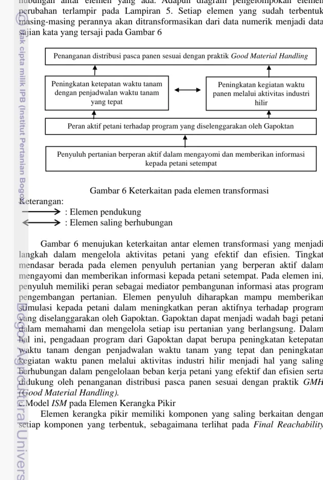 Gambar  6  menujukan  keterkaitan  antar  elemen  transformasi  yang  menjadi  langkah  dalam  mengelola  aktivitas  petani  yang  efektif  dan  efisien