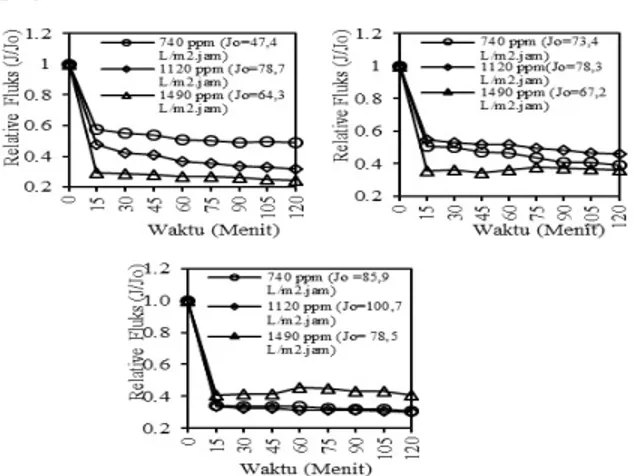 Gambar 4. Profil relative fluks terhadap  waktu filtrasi pada variasi konsentrasi  Na 2 EDTA dengan tekanan (a) 4 Bar (b) 5 