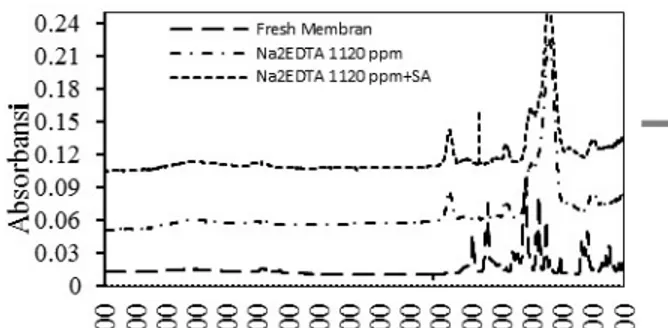 Gambar 6. Profil relative fluks terhadap  waktu filtrasi pada konsentrasi Na 2 EDTA  dan Penambahan sodium alginate dengan 