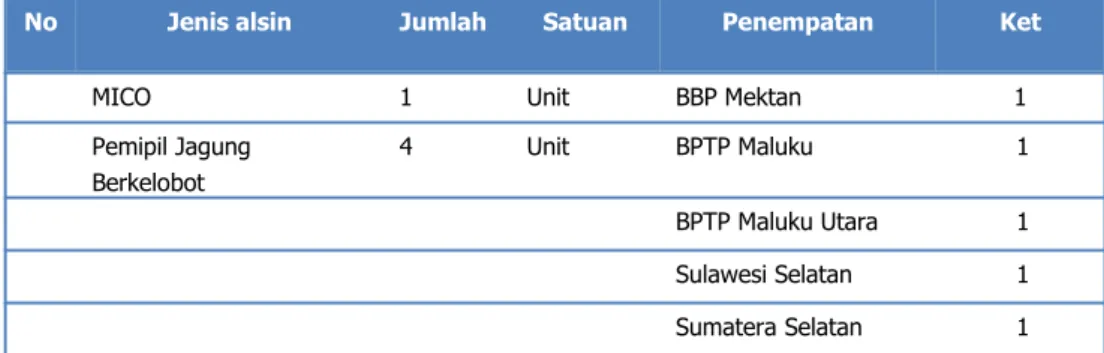 Tabel 2. Jumlah prototipe alsin yang didesiminasikan dalam rangka mendukung program strategis Kementan