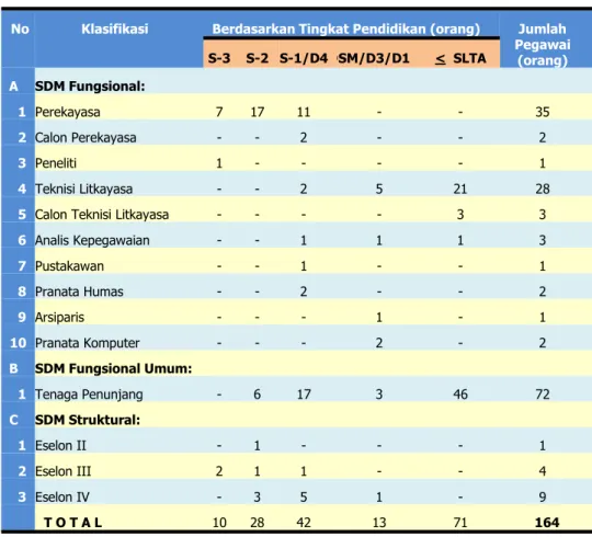 Tabel 5. SDM BBP Mektan pada Tahun 2016