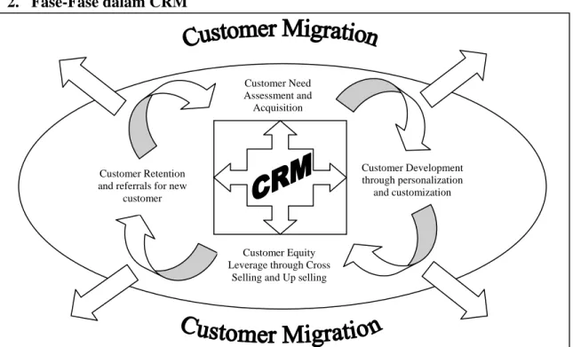 Gambar 2.3 Customer Life Cycle Management (Customer Relationship Management: 