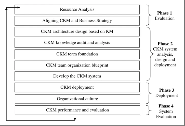 Gambar 2.6 Tahapan-tahapan implementasi Customer Knowledge Management  (Customer Relationship Management p49) 