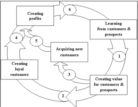 Gambar 2.1 Summarizing CRM Activities Customer Relationship Management