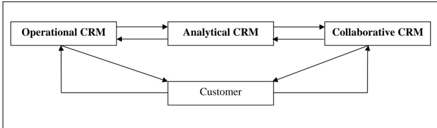 Gambar 2.2 Customer Relationship Management 