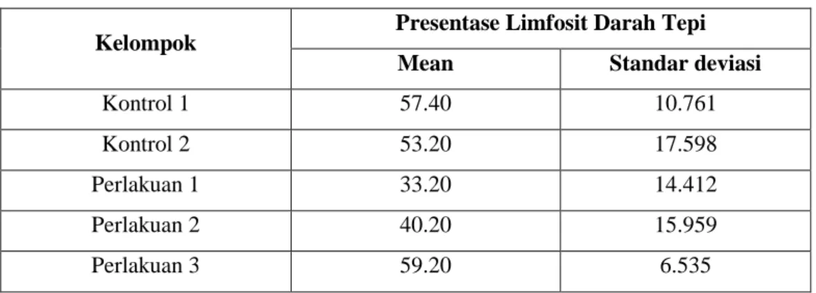 Tabel 1 Hasil analisis deskriptif presentase limfosit darah tepi 