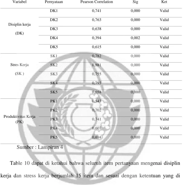 Table 10  Hasil Uji Validitas 