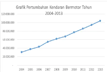 Gambar 1. Grafik pertumbuhan kendaraan  bermotor tahun 2004 – 2013 