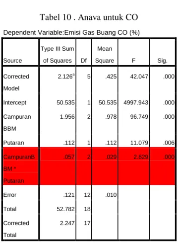Tabel 10 . Anava untuk CO 
