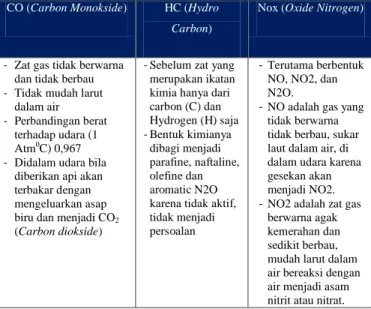 Tabel 3.   Ambang batas emisi gas buang  kendaraan bermotor  Kategori  Tahun  Pembuatan Parameter  Metode  CO(%)  HC  uji  (ppm)  Sepeda motor  dua langkah  2010  4,5           1200  Idle  Sepeda motor 4  langkah  <2010  5,5          2400  Idle  Sepeda 