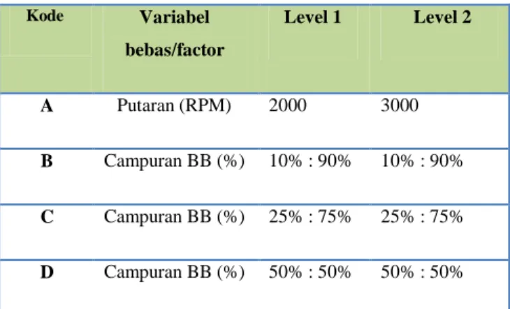 Tabel 5.. Para meter penelitian dan variabel  bebas 