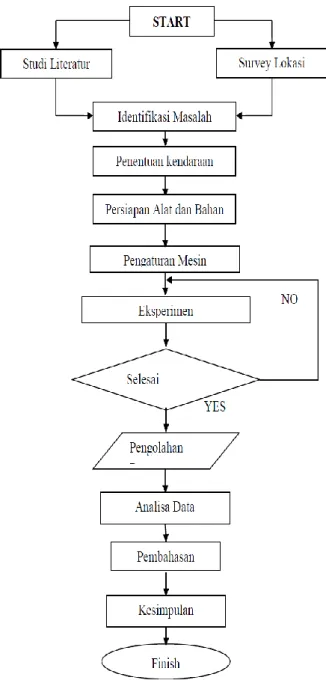 Gambar 3. Flow chart Penelitian 