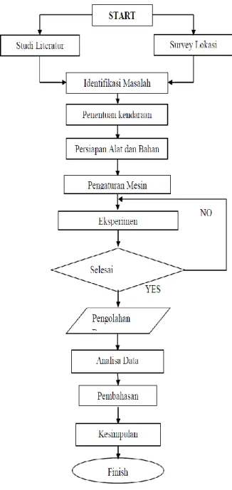 Gambar 3. Flow chart Penelitian 