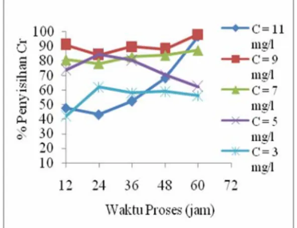 Gambar 2.Hubungan antara Prosentase  Penyisihan Kadar Cr Total (mg/l) dengan  Waktu Proses (jam) Pada Berbagai Kadar  Khrom Menggunakan Konsorsium  Bakteri 
