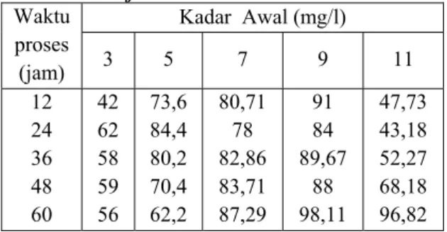 Tabel 3. Pengaruh kadar khrom (mg/l) dan  waktu proses (jam) terhadap prosentase  penyisihan kadar khrom (Cr total) pada  konsorsium bakteri Enterobacter cloacae dan  Pseudomonas fluorescens