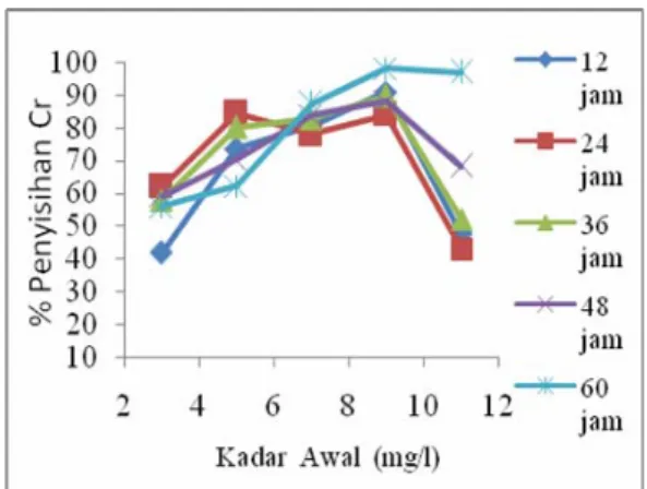 Gambar 3. Hubungan antara Prosentase  Penyisihan  Cr total (%) dengan kadar Cr  total (mg/l) Pada Berbagai Waktu Proses  Menggunakan Konsorsium Bakteri  Enterobacter  cloacae dan Pseudomonas  fluorescens 