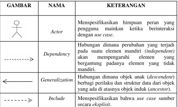 Tabel 2.2 Daftar simbol dalam Use Case diagram 
